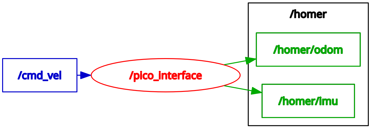 pico_interface_node